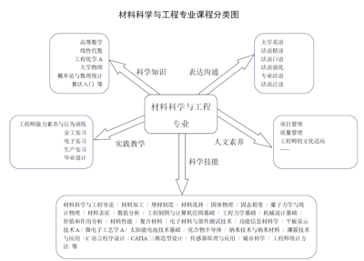 材料科學與工程